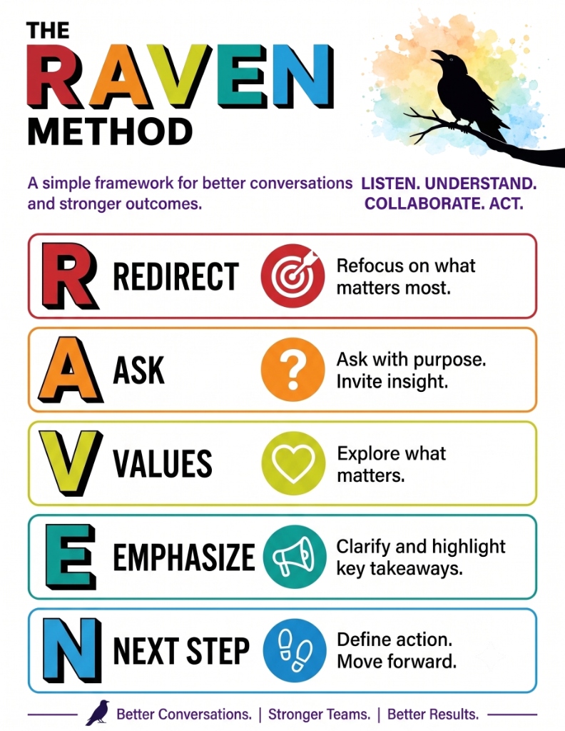 The RAVEN Method Framework Diagram: Redirect, Ask, Values, Emphasize, Next Step